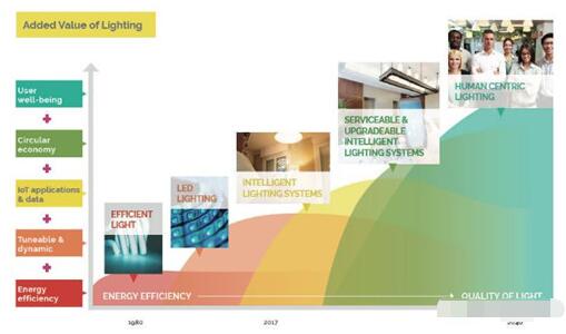 智能照明生长蹊径