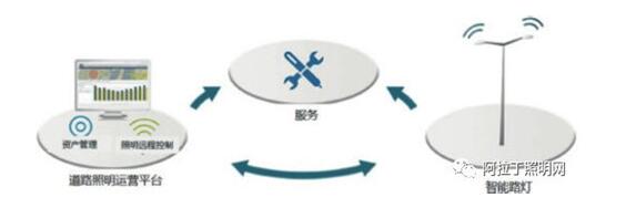 可服务可运营的智能蹊径照明平台